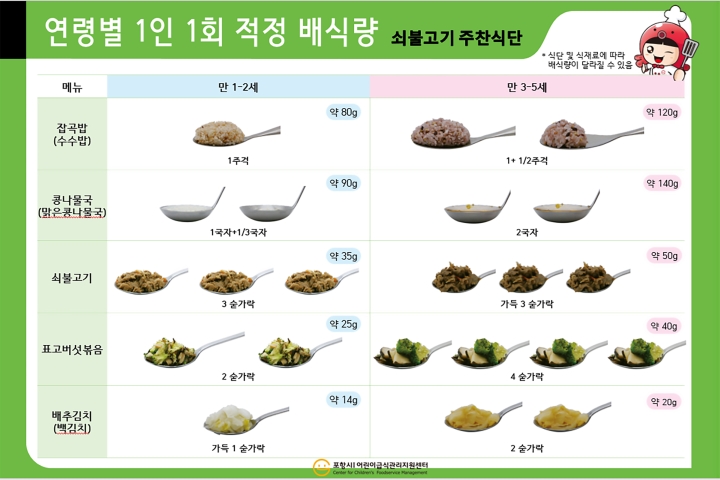 (사진2) 1인 1회 적량 배식량 도표