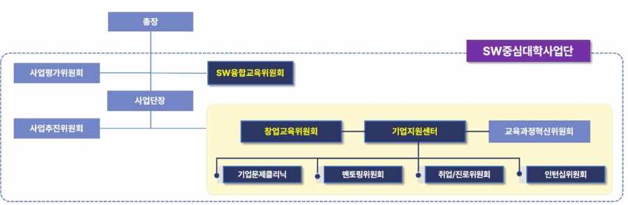 소프트웨어중심대학지원사업단 조직도