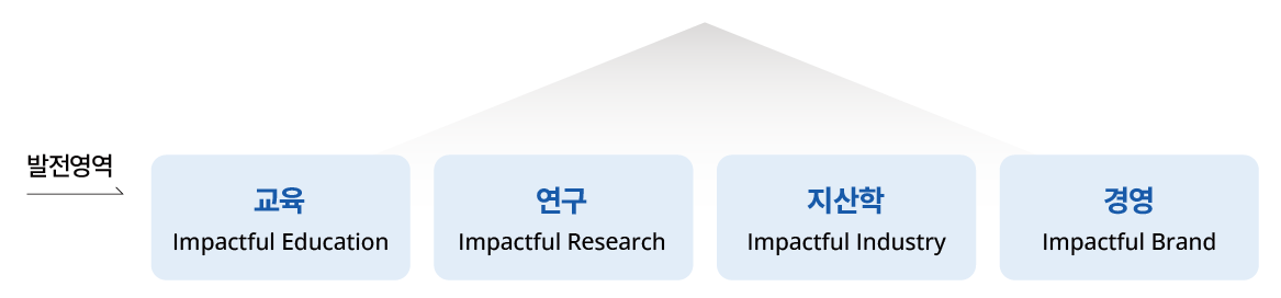 발전영역 : A)교육, B)연구, C)지산학, D)경영